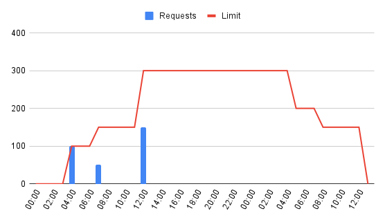 Example usage graph
